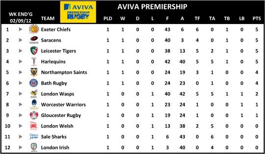 Aviva Premiership Week 1 Table